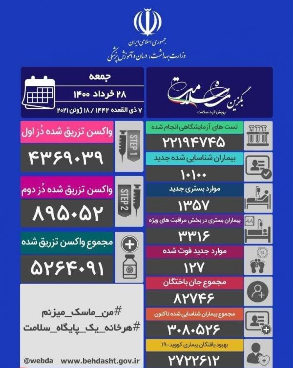 10100 مبتلا، 127 فوتی، تزریق 5264091 دز واکسن تا به امروز